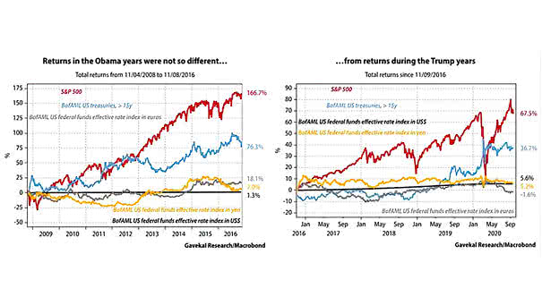 S&P 500 Returns - Obama vs. Trump
