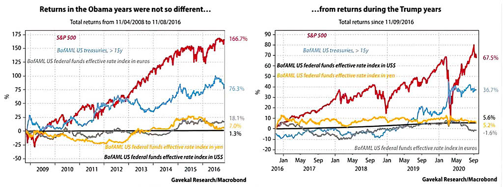 S&P 500 Returns - Obama vs. Trump