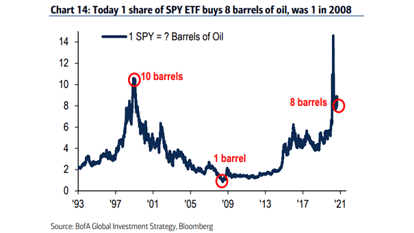 S&P 500 (SPY ETF) and Barrels of Oil