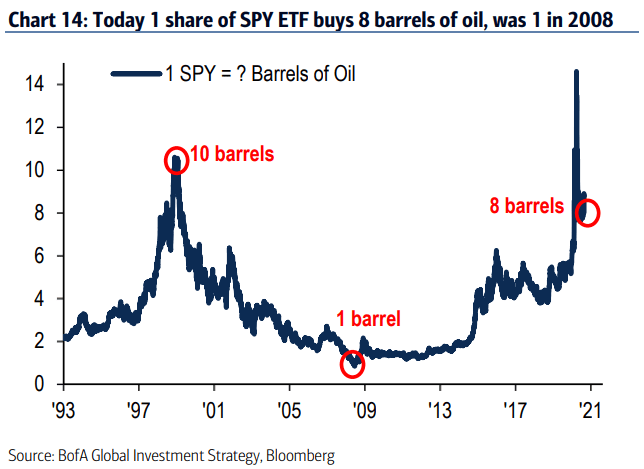 S&P 500 (SPY ETF) and Barrels of Oil