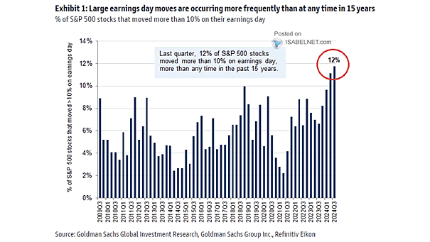 S&P 500 Stocks - Earnings Day Moves