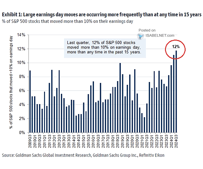 S&P 500 Stocks - Average Earnings Day Moves