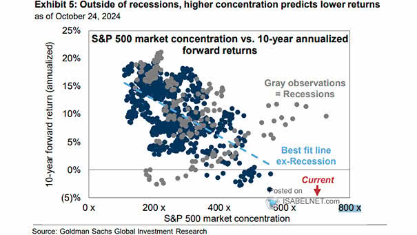 S&P 500 Stocks and Stock Market Concentration