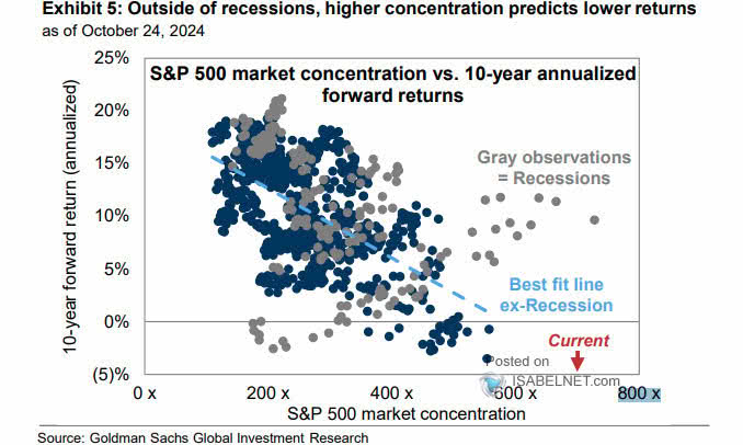 S&P 500 Market Concentration vs. 10-Year Annualized Forward Returns
