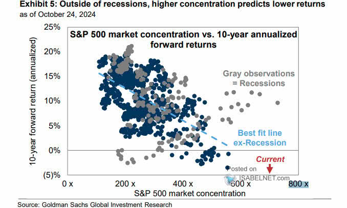 S&P 500 Stocks and Stock Market Concentration