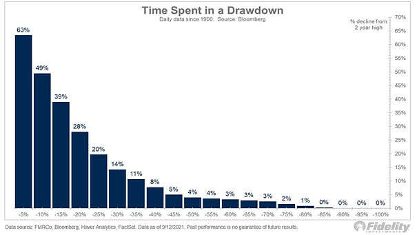 S&P 500 - Time Spent in a Drawdown