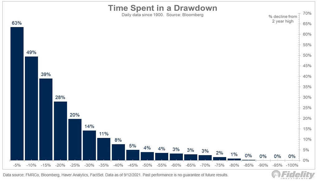 S&P 500 - Time Spent in a Drawdown