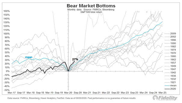 S&P 500 Total Return - Bear Market Bottoms