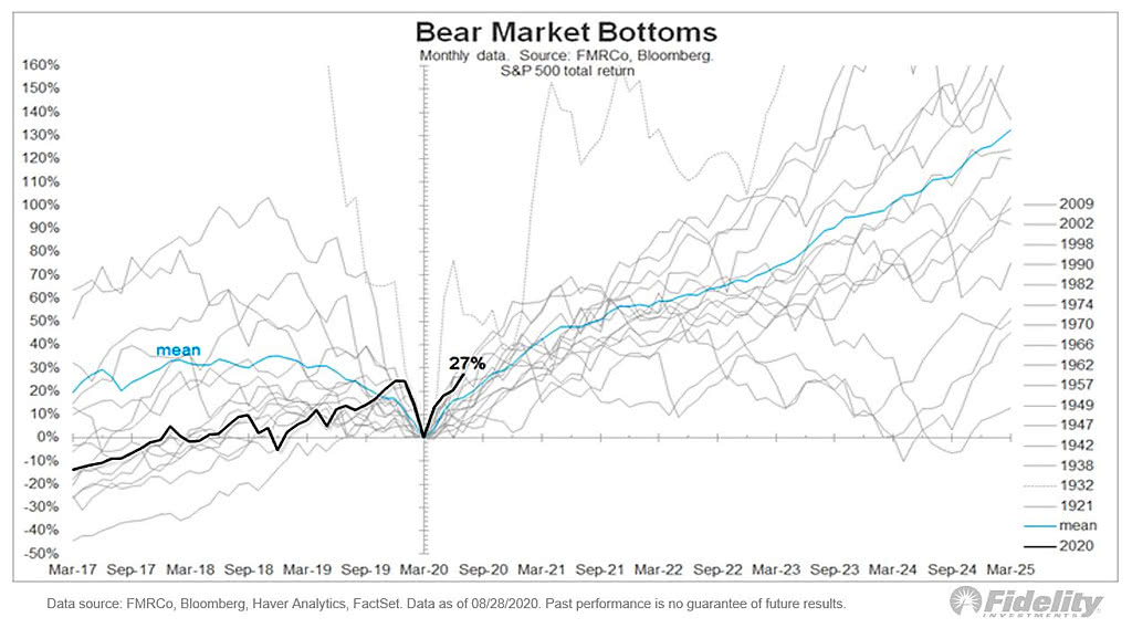S&P 500 Total Return - Bear Market Bottoms