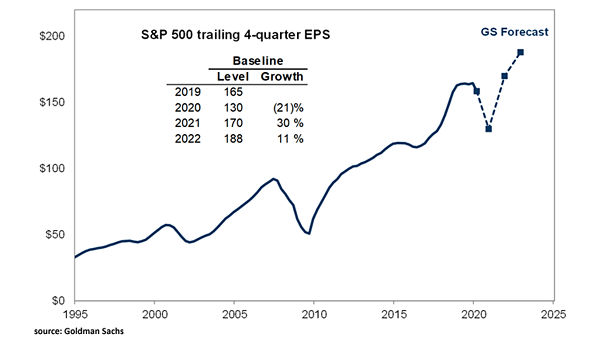 S&P 500 Trailing 4-Quarter EPS