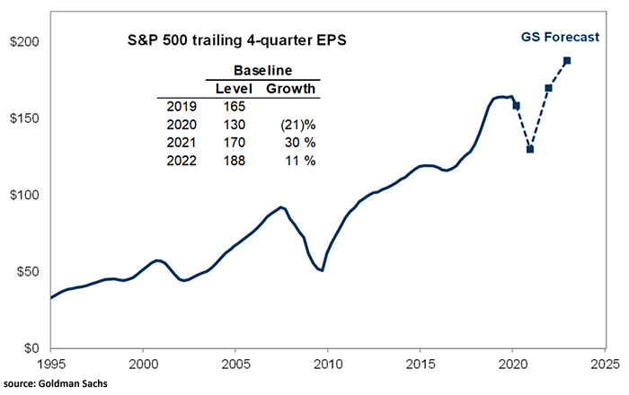 S&P 500 Trailing 4-Quarter EPS