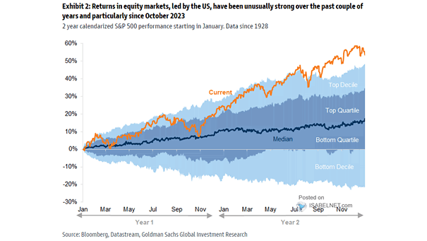 S&P 500 - U.S. Year-to-Date Performance