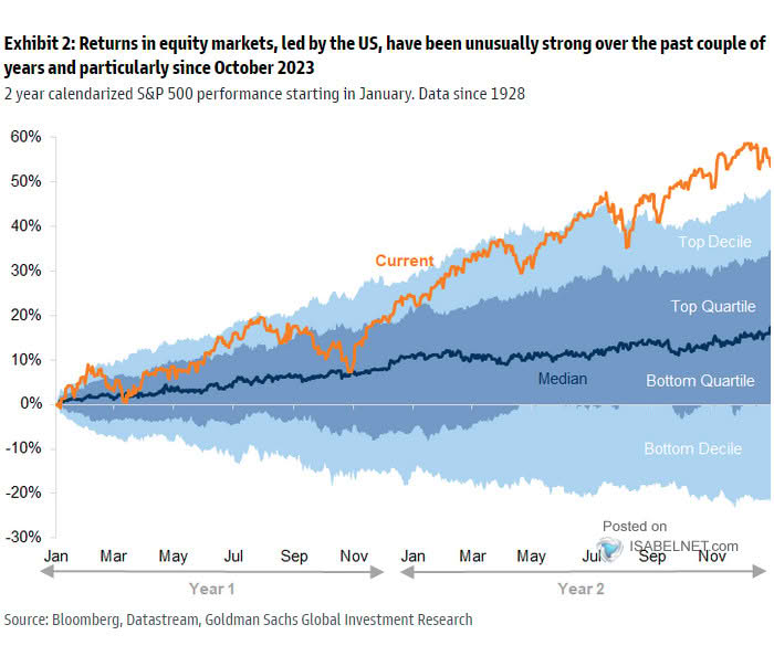 2 Year Calendarized S&P 500 Performance Starting in January
