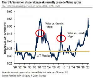 S&P 500 Valuation Dispersion on Forward P/E – ISABELNET