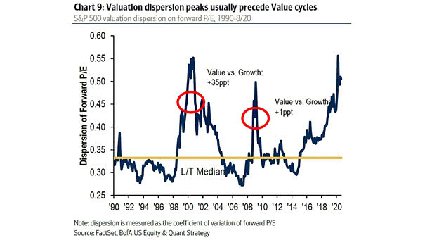 S&P 500 Valuation Dispersion on Forward P/E