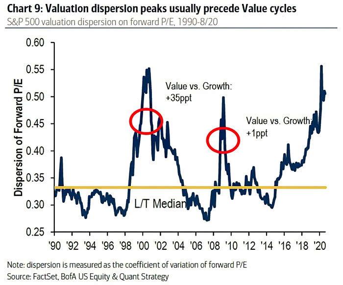 S&P 500 Valuation Dispersion on Forward P/E