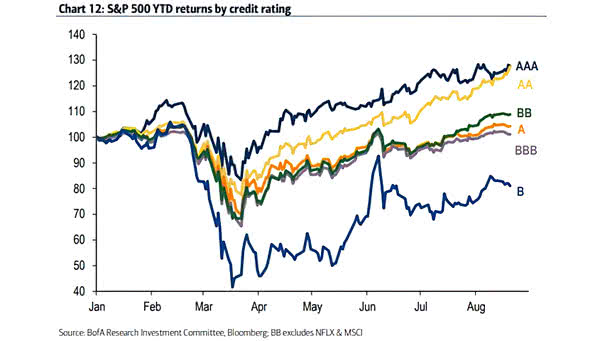 S&P 500 YTD Returns by Credit Rating
