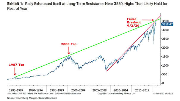 S&P 500 and Long-Term Resistance