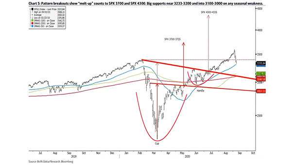 S&P 500 and Pattern Breakouts