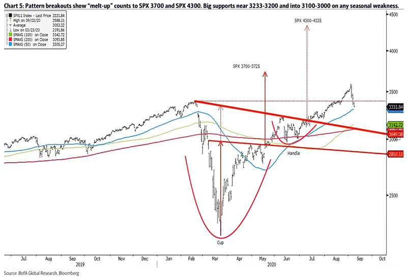 S&P 500 and Pattern Breakouts