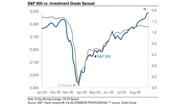 S&P 500 vs. Investment Grade Spread