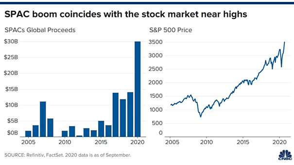 SPACs Global Proceeds and S&P 500 Price