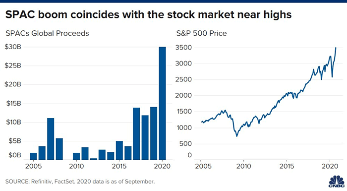 SPACs Global Proceeds and S&P 500 Price