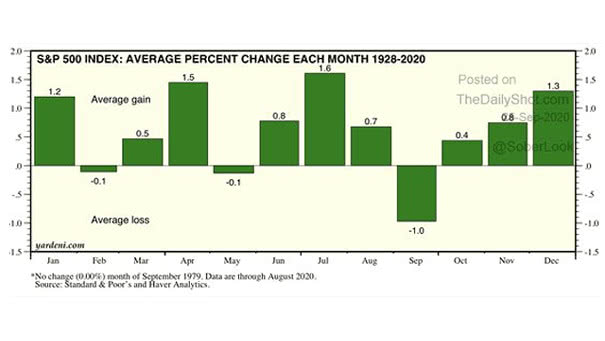 Seasonality - S&P 500 Index - Average Percent Change Each Month - 1928-2020