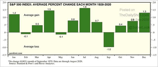 Seasonality - S&P 500 Index - Average Percent Change Each Month - 1928-2020