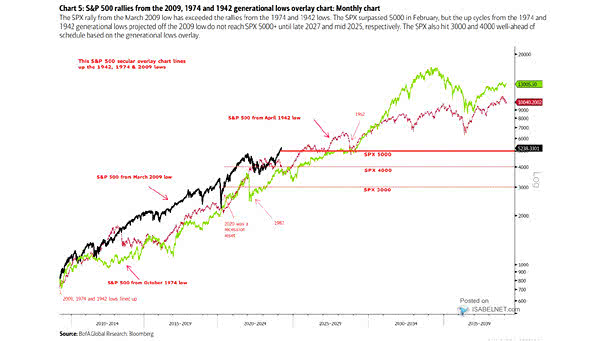 Secular Bull Market Analogs and S&P 500