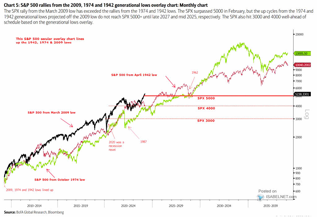 Secular Bull Market Analogs and S&P 500