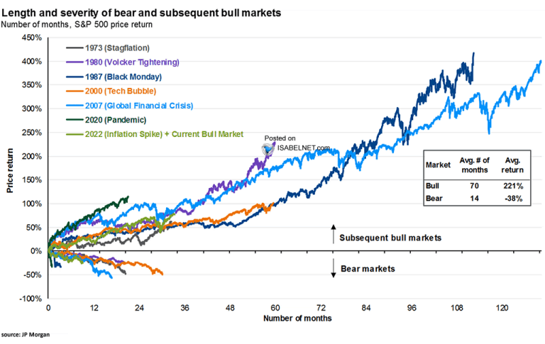 S&P 500 – Length and Severity of Bear and Subsequent Bull Markets ...