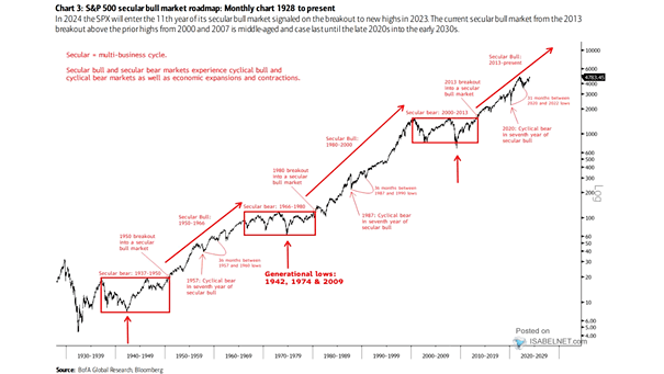 Secular Bull and Bear Markets