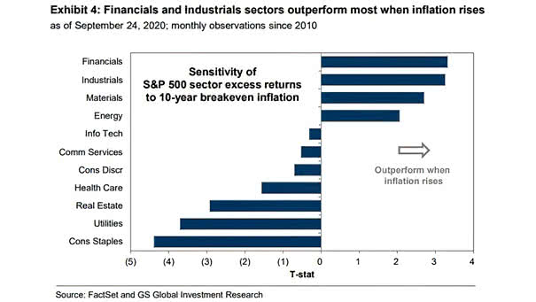 Sensitivity of S&P 500 Sector Excess Returns to 10-Year Breakeven Inflation