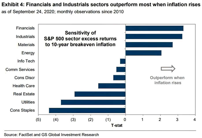 Sensitivity of S&P 500 Sector Excess Returns to 10-Year Breakeven Inflation