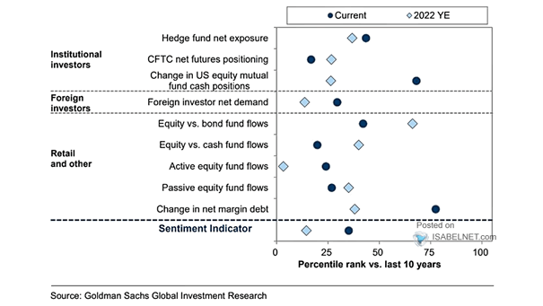 Sentiment Indicator - Investor Equity Positions