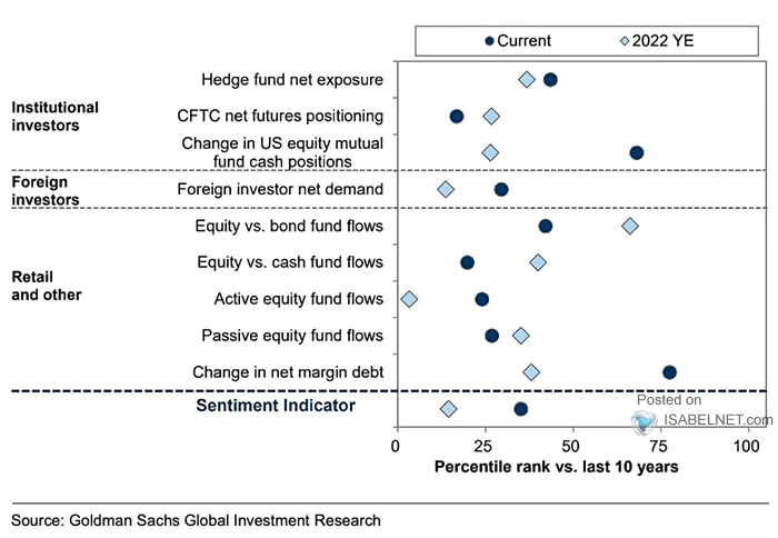 Sentiment Indicator - Investor Equity Positions