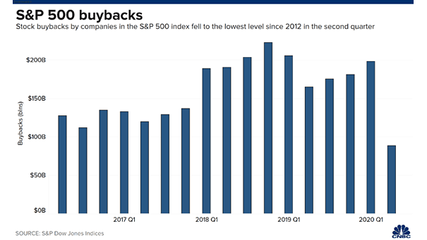 Stock Buybacks by Companies in the S&P 500 Index