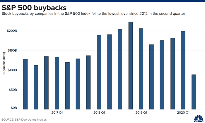 Stock Buybacks by Companies in the S&P 500 Index