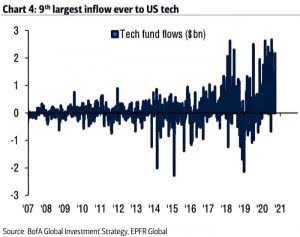 Tech Inflows – ISABELNET