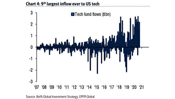Tech Inflows