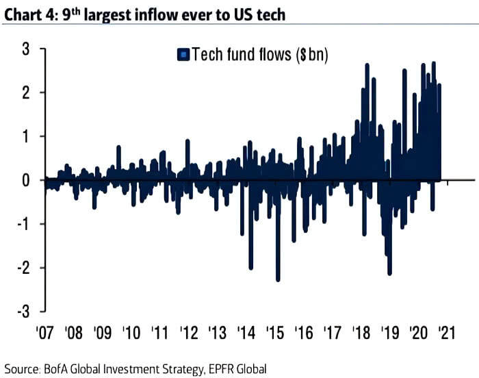 Tech Inflows