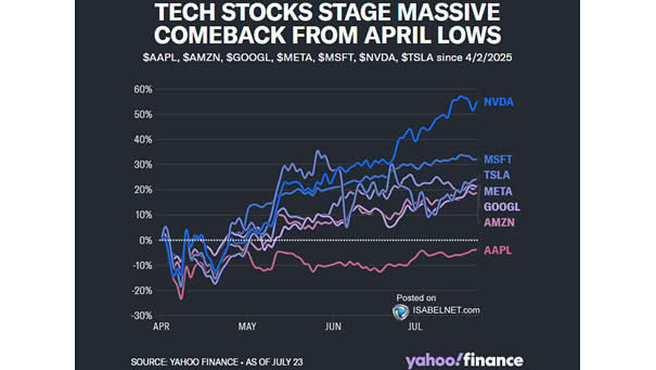 U.S. Tech Stocks