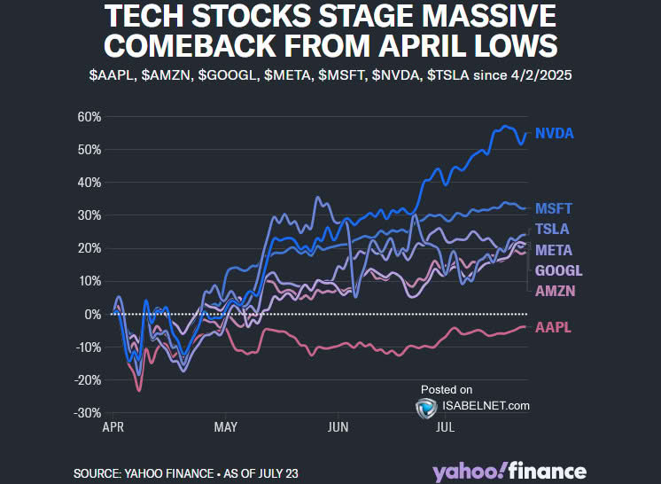 Tech Stocks and Market Capitalization