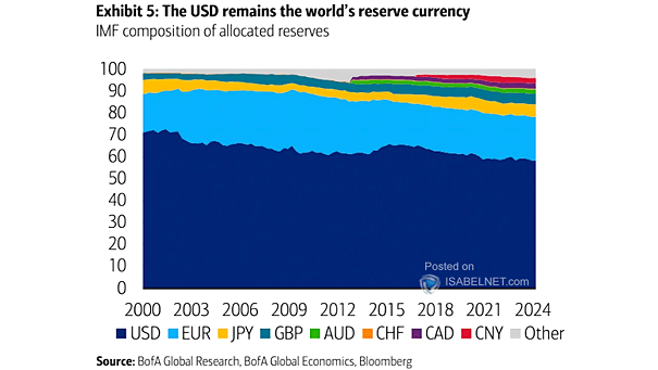 The U.S. Dollar As A Reserve Currency