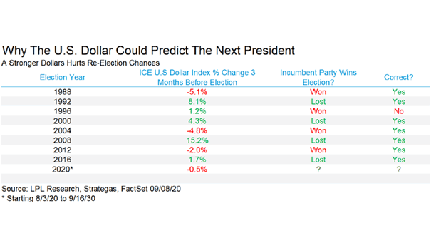 The U.S. Dollar Could Predict the Next President
