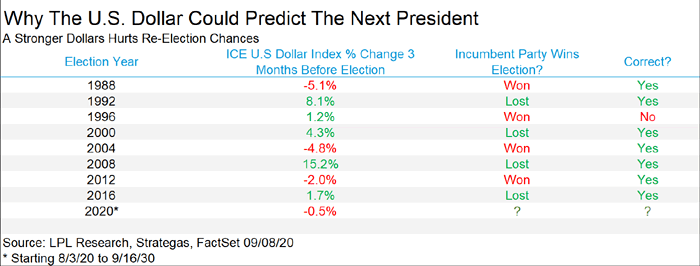 The U.S. Dollar Could Predict the Next President