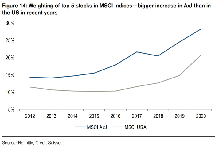 Top 5 Stocks - MSCI Asia ex Japan Index vs. MSCI USA Index