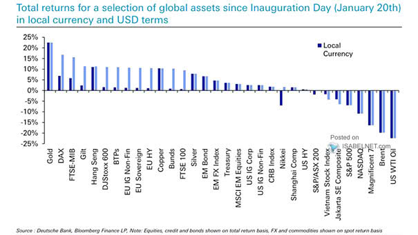 Total Returns for a Selection of Major Global Financial Assets since the U.S. Election