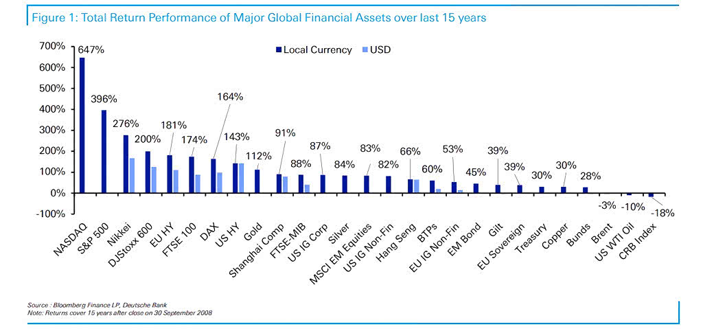 Total Return Performance of Major Global Financial Assets YTD
